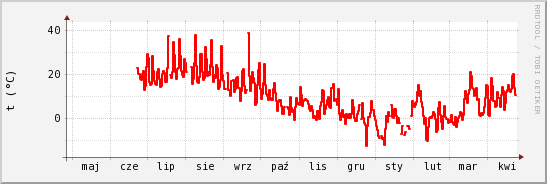 wykres przebiegu zmian temp powietrza