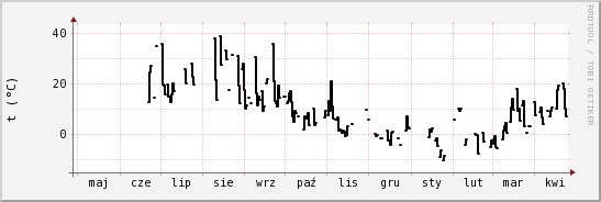 wykres przebiegu zmian windchill temp.