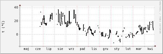 wykres przebiegu zmian windchill temp.