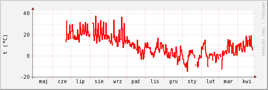 wykres przebiegu zmian temp powietrza