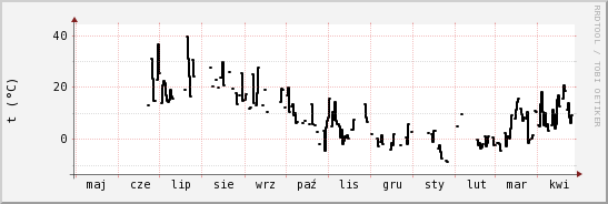 wykres przebiegu zmian windchill temp.