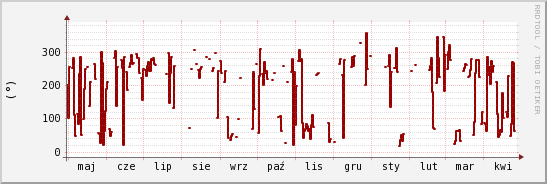 wykres przebiegu zmian kierunek wiatru (średni)