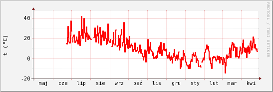 wykres przebiegu zmian temp powietrza