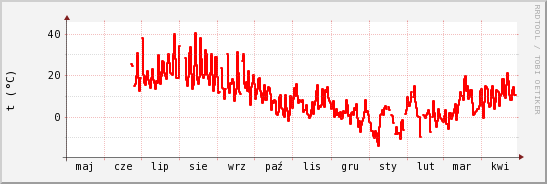 wykres przebiegu zmian temp powietrza