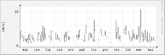 wykres przebiegu zmian średnia prędkość wiatru