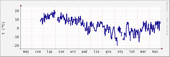 wykres przebiegu zmian temp. punktu rosy