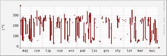 wykres przebiegu zmian kierunek wiatru (średni)