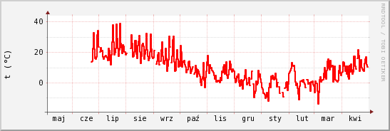 wykres przebiegu zmian temp powietrza