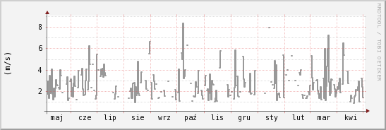 wykres przebiegu zmian średnia prędkość wiatru