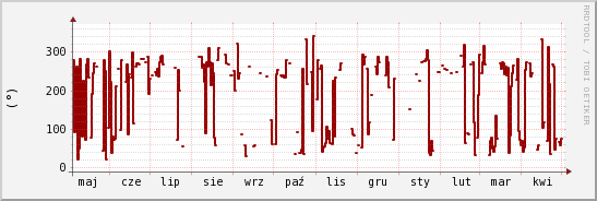 wykres przebiegu zmian kierunek wiatru (średni)