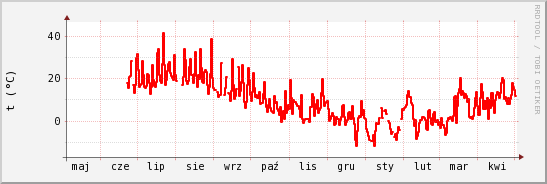 wykres przebiegu zmian temp powietrza