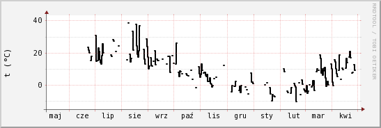 wykres przebiegu zmian windchill temp.