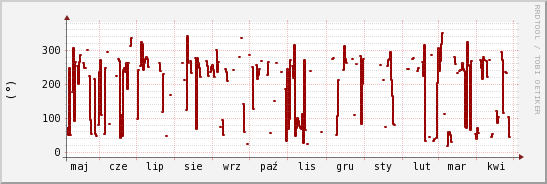 wykres przebiegu zmian kierunek wiatru (średni)