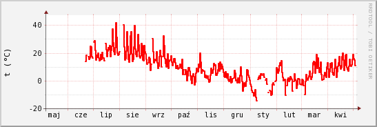 wykres przebiegu zmian temp powietrza