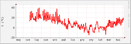 wykres przebiegu zmian temp powietrza