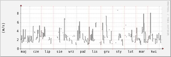 wykres przebiegu zmian średnia prędkość wiatru