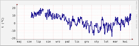 wykres przebiegu zmian temp. punktu rosy