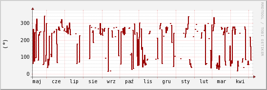 wykres przebiegu zmian kierunek wiatru (średni)