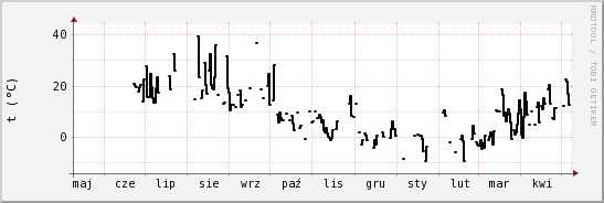 wykres przebiegu zmian windchill temp.