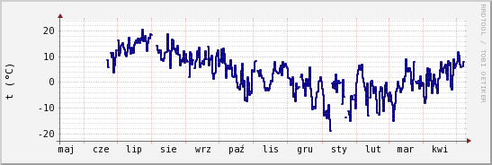 wykres przebiegu zmian temp. punktu rosy