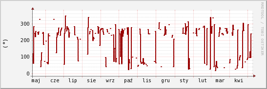 wykres przebiegu zmian kierunek wiatru (średni)