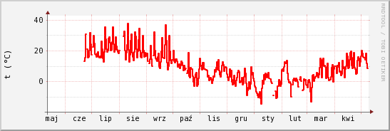 wykres przebiegu zmian temp powietrza