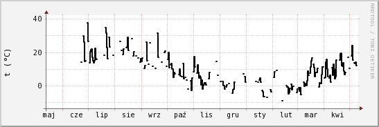 wykres przebiegu zmian windchill temp.