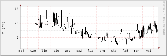 wykres przebiegu zmian windchill temp.