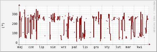 wykres przebiegu zmian kierunek wiatru (średni)