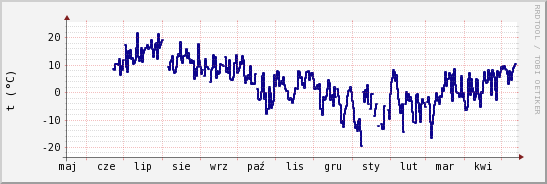 wykres przebiegu zmian temp. punktu rosy