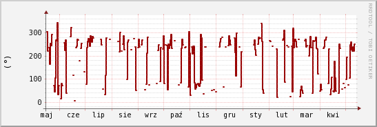 wykres przebiegu zmian kierunek wiatru (średni)