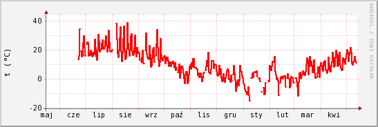 wykres przebiegu zmian temp powietrza