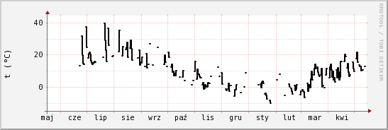 wykres przebiegu zmian windchill temp.