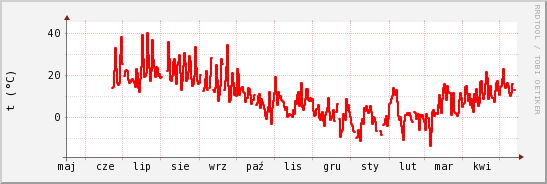 wykres przebiegu zmian temp powietrza