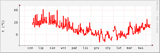 wykres przebiegu zmian temp powietrza