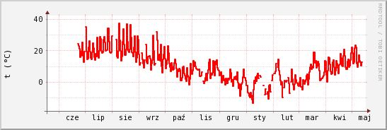 wykres przebiegu zmian temp powietrza