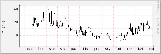 wykres przebiegu zmian windchill temp.