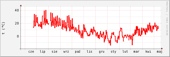 wykres przebiegu zmian temp powietrza