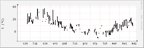 wykres przebiegu zmian windchill temp.