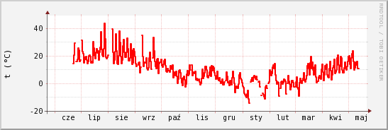 wykres przebiegu zmian temp powietrza