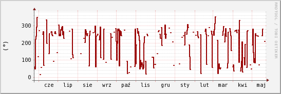 wykres przebiegu zmian kierunek wiatru (średni)