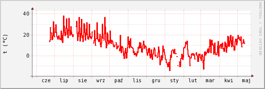 wykres przebiegu zmian temp powietrza