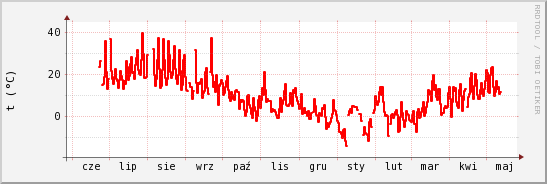 wykres przebiegu zmian temp powietrza