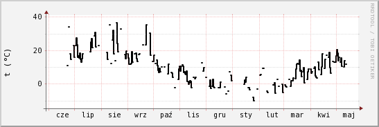 wykres przebiegu zmian windchill temp.