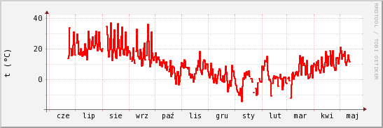 wykres przebiegu zmian temp powietrza