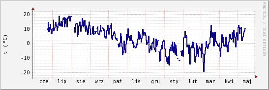 wykres przebiegu zmian temp. punktu rosy