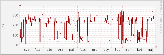 wykres przebiegu zmian kierunek wiatru (średni)