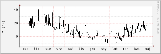 wykres przebiegu zmian windchill temp.