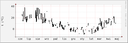 wykres przebiegu zmian windchill temp.