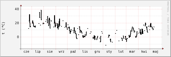 wykres przebiegu zmian windchill temp.